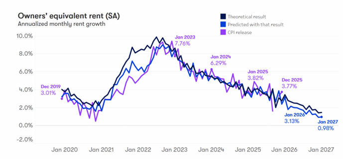 Annualized monthly rent growth